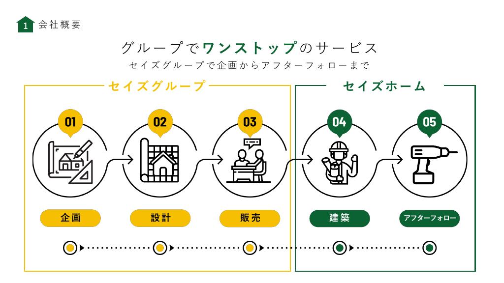 採用ピッチ資料 5ページ