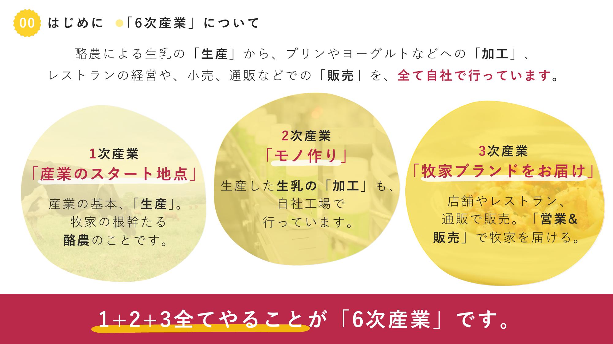 採用ピッチ資料 3ページ