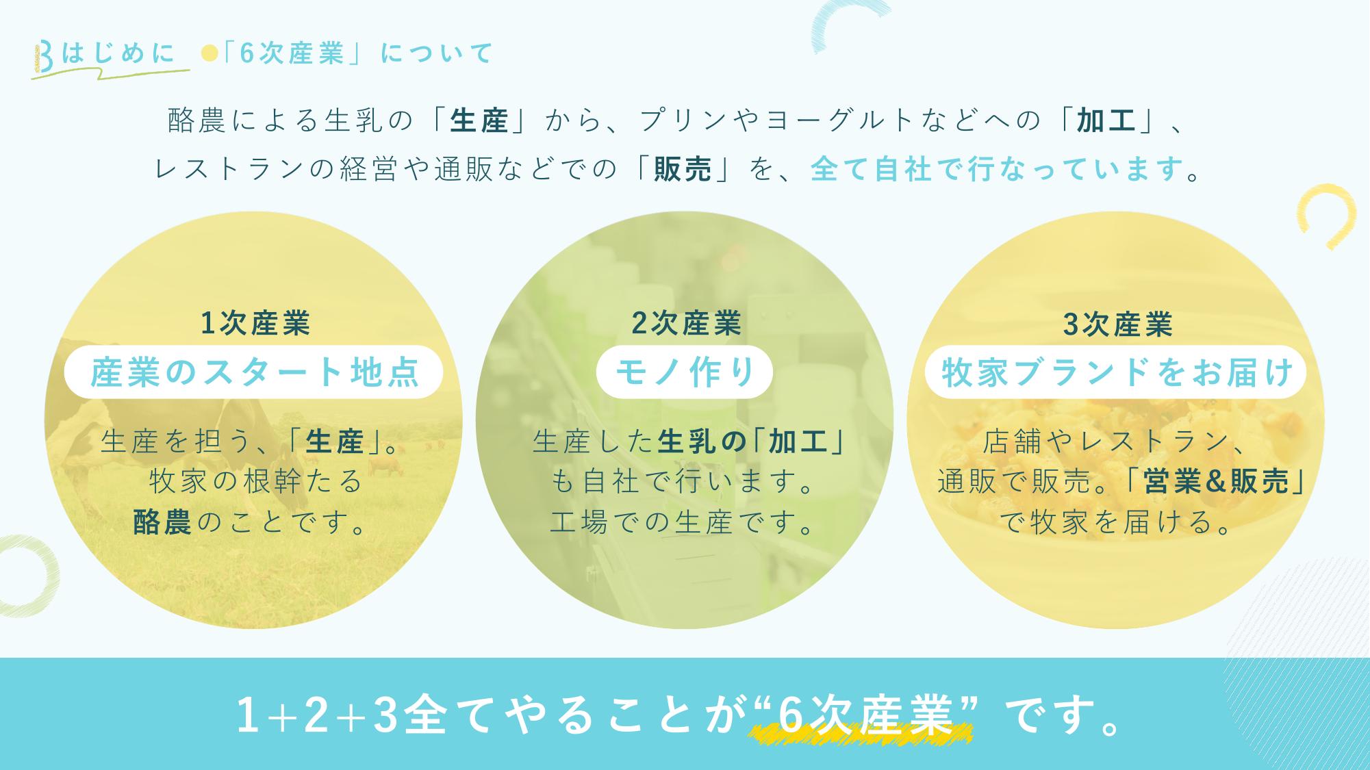 採用ピッチ資料 3ページ