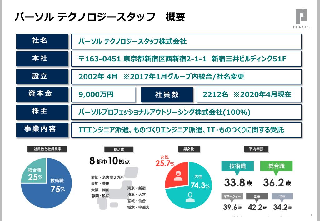 採用ピッチ資料 5ページ