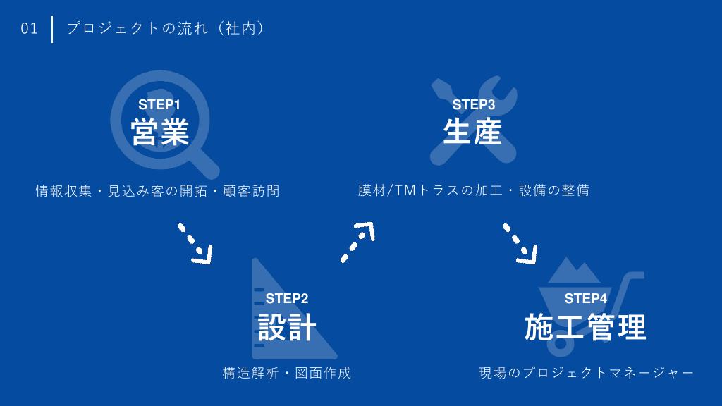 採用ピッチ資料 5ページ