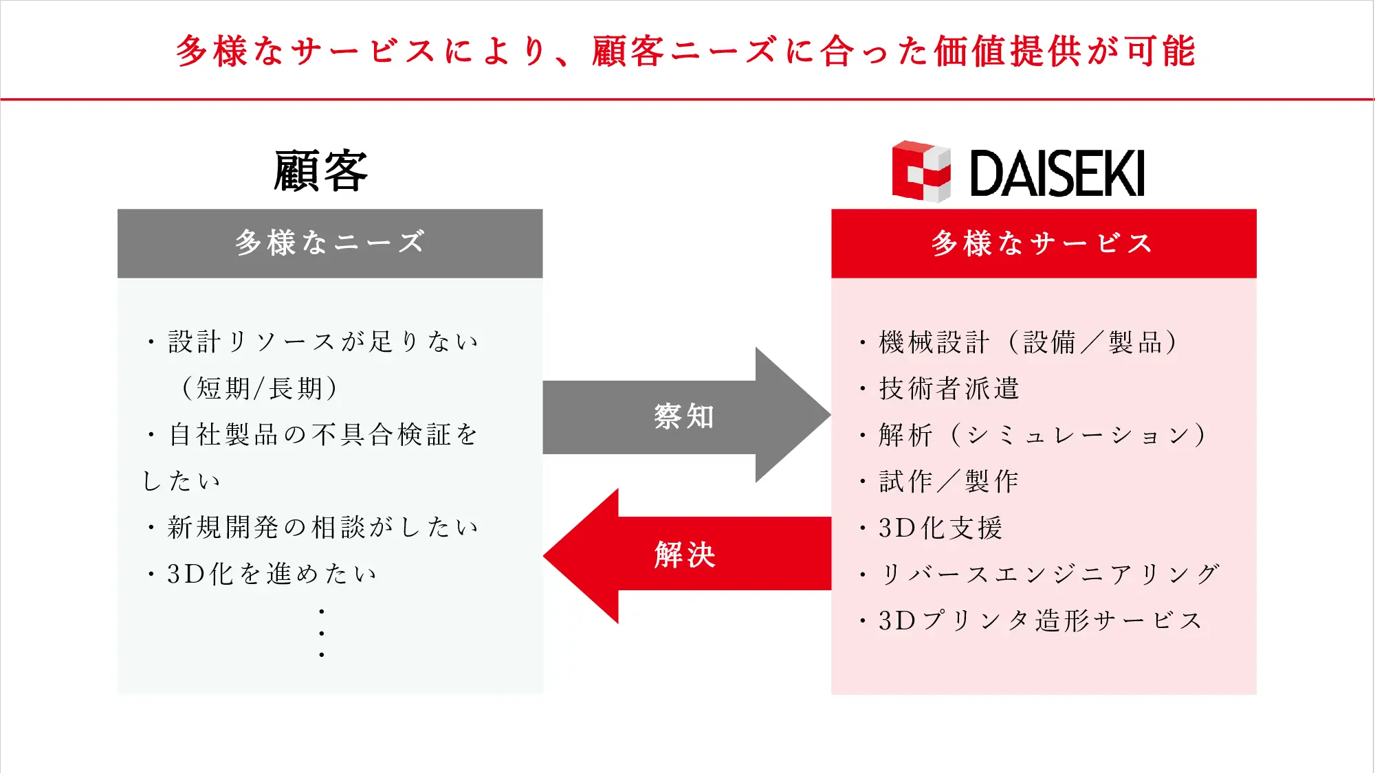 採用ピッチ資料 5ページ