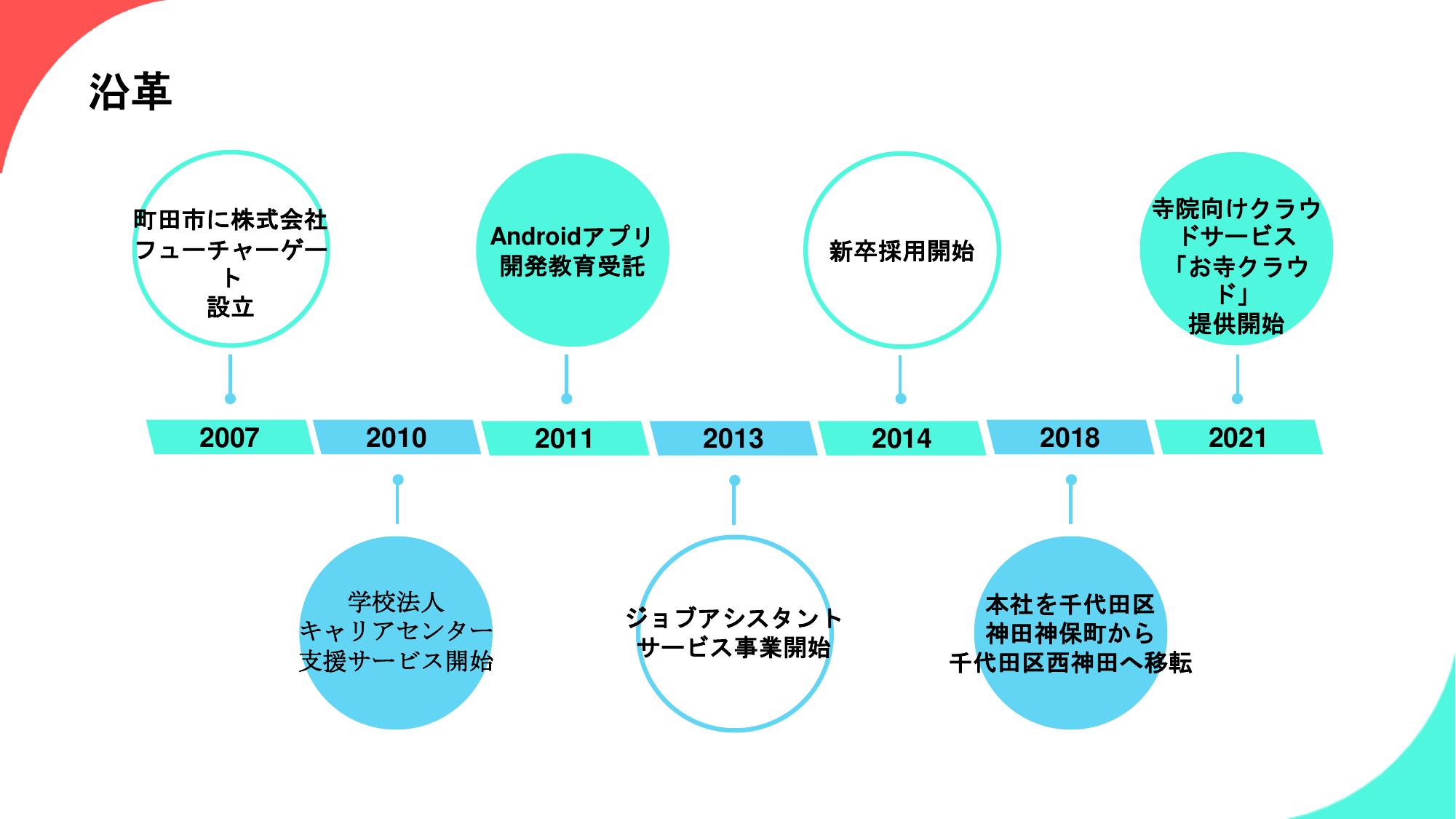 採用ピッチ資料 5ページ