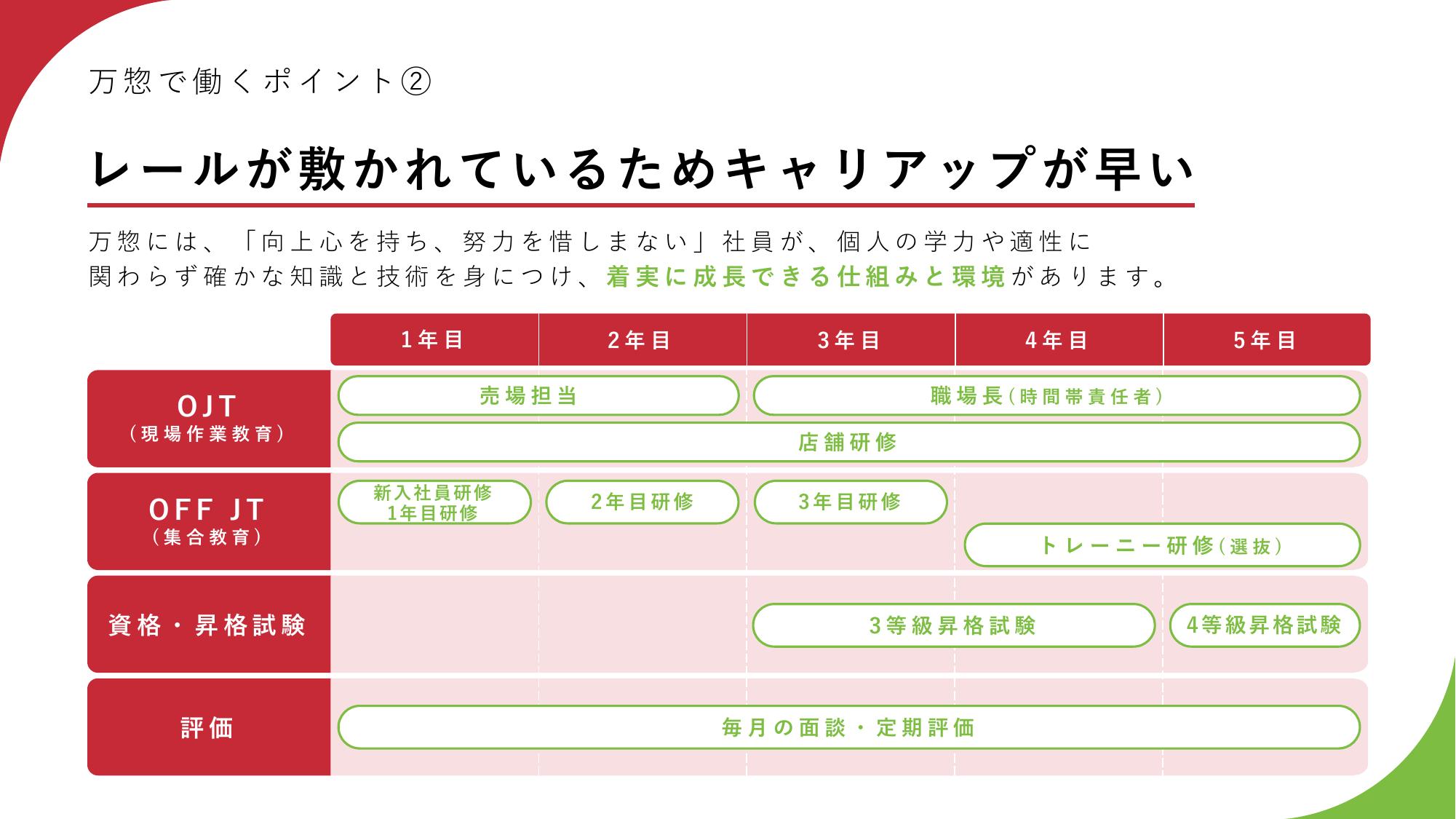 採用ピッチ資料 5ページ