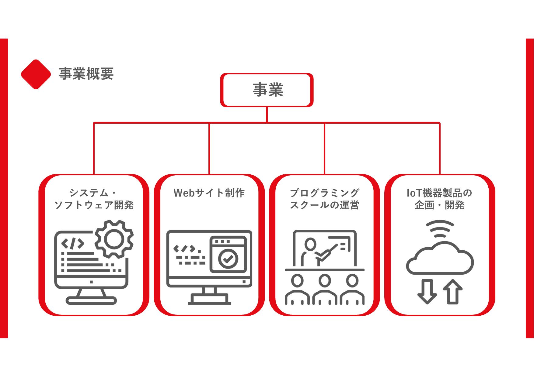 採用ピッチ資料 4ページ