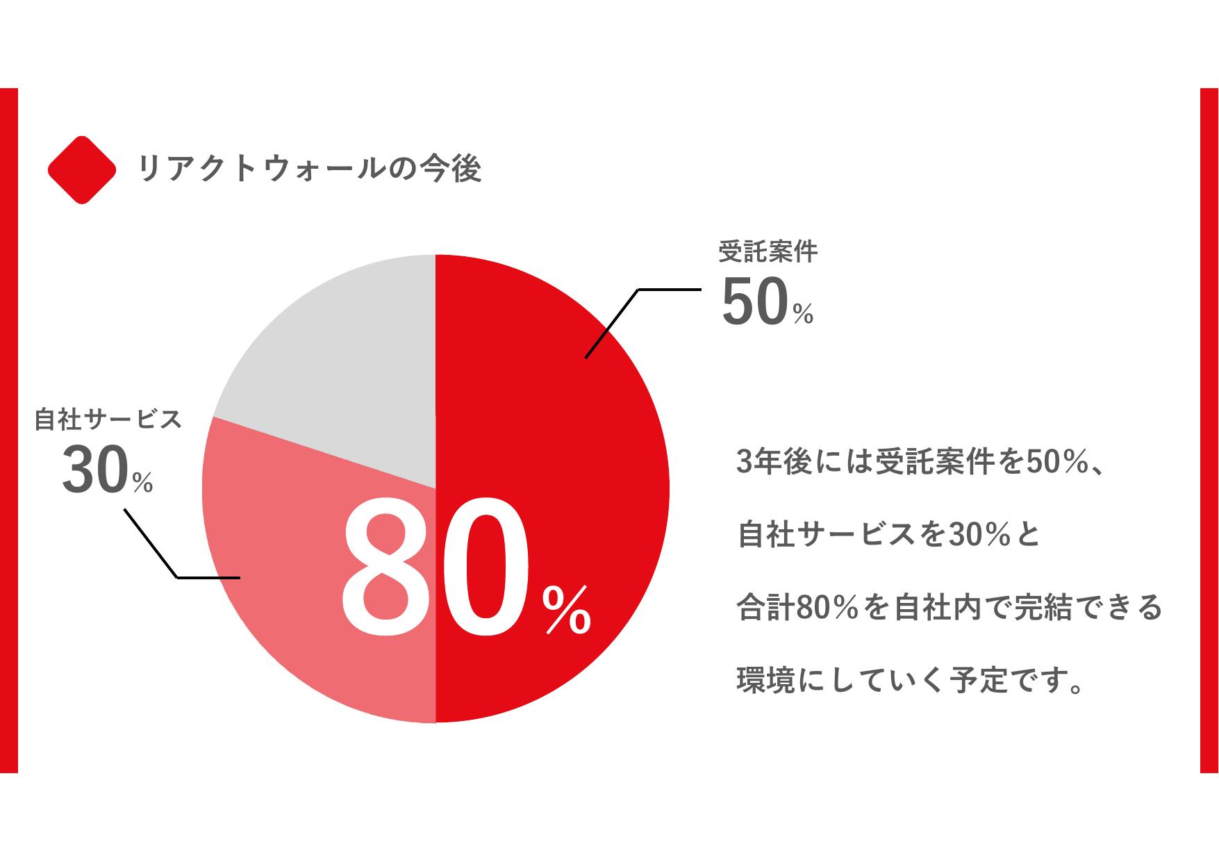 採用ピッチ資料 5ページ