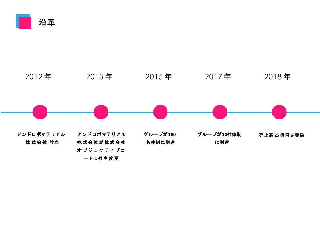 採用ピッチ資料 5ページ
