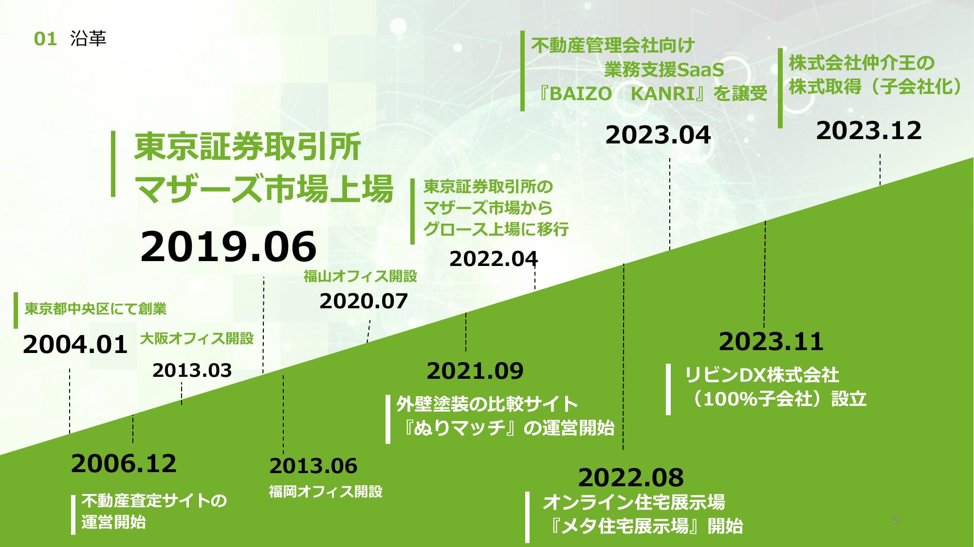 採用ピッチ資料 5ページ