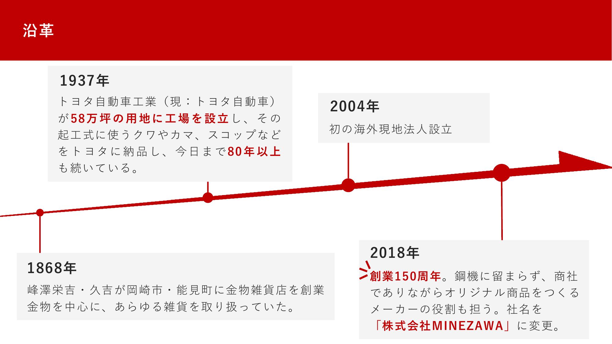 採用ピッチ資料 5ページ