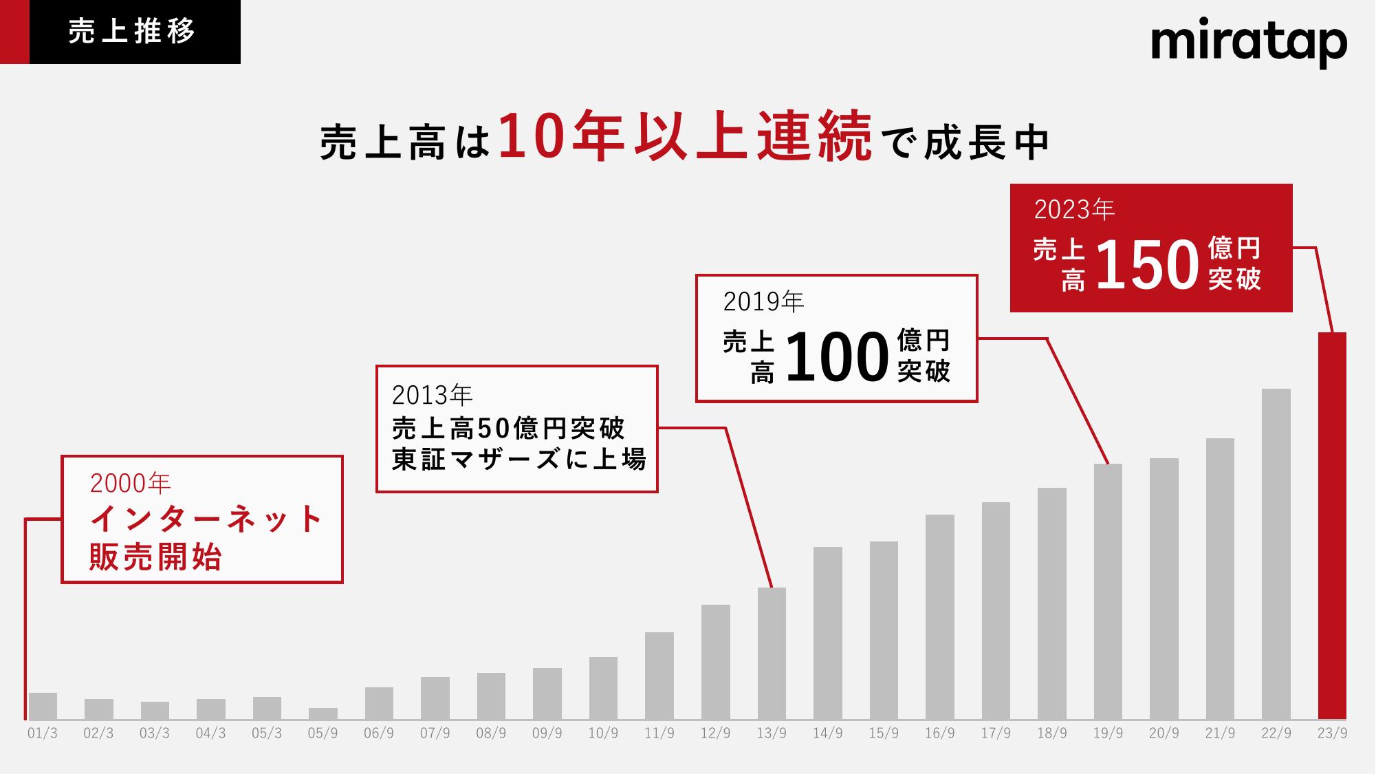 採用ピッチ資料 5ページ