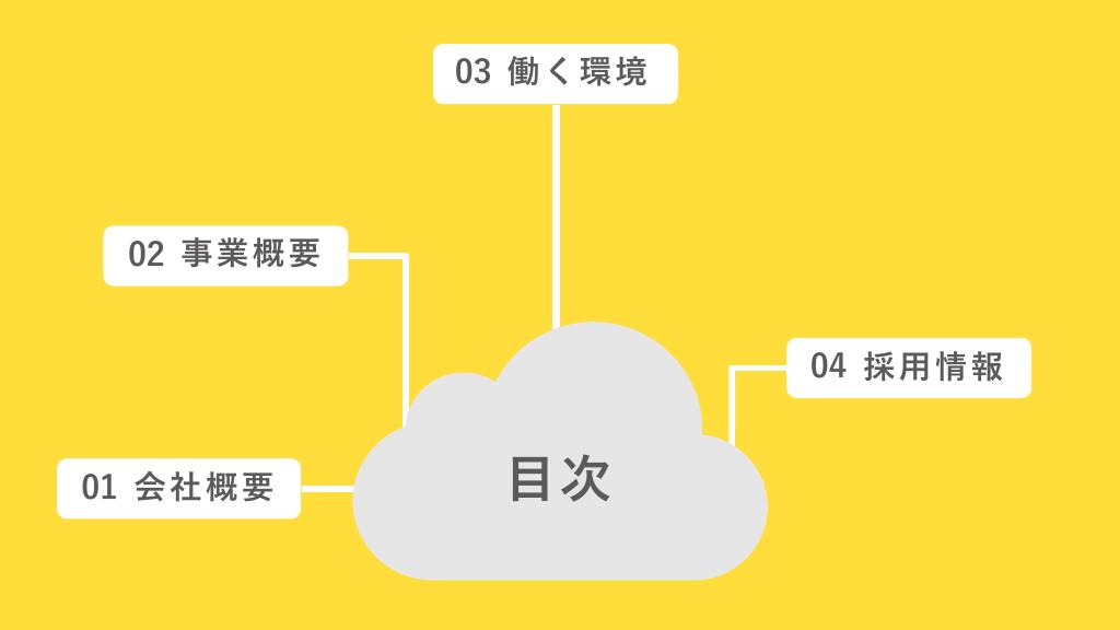 採用ピッチ資料 2ページ