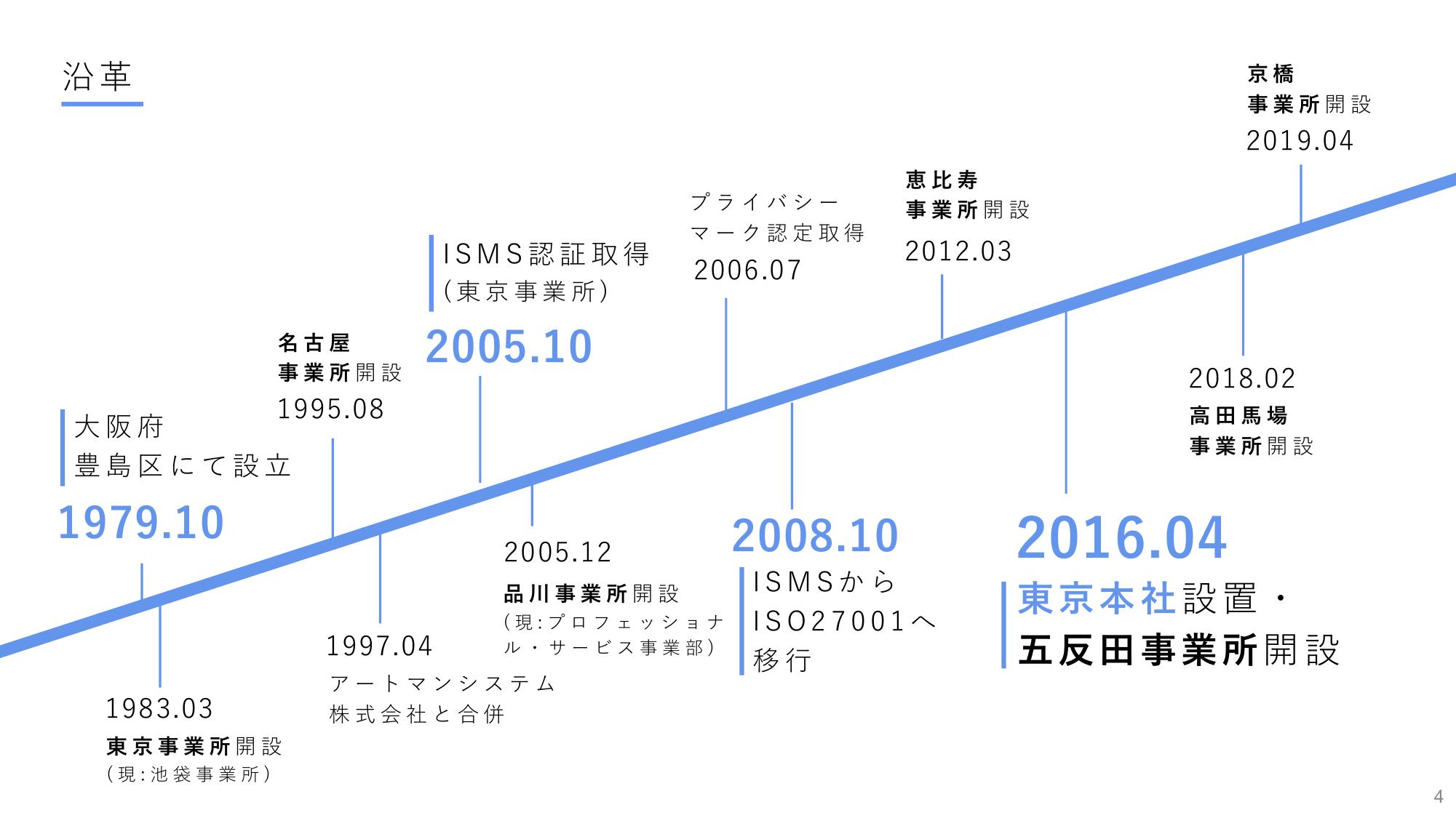 採用ピッチ資料 4ページ