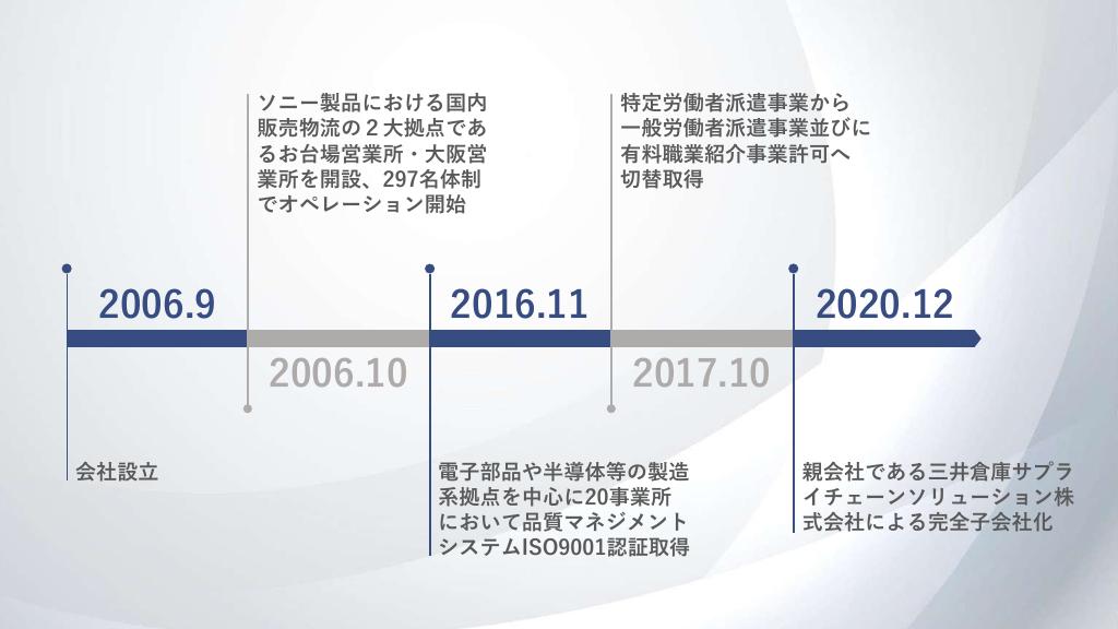 採用ピッチ資料 5ページ